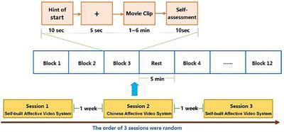 Two-Level Domain Adaptation Neural Network for EEG-Based Emotion Recognition